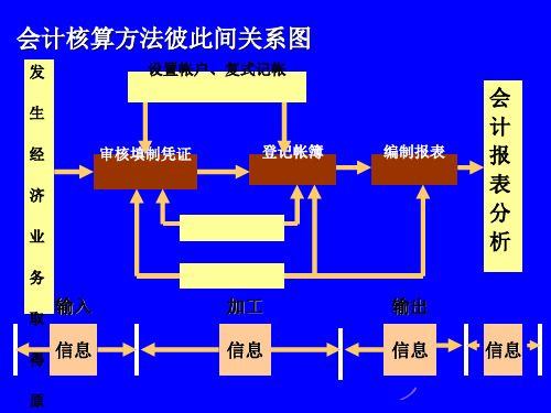 会计核算方法彼此间关系图.ppt