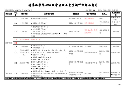2012级12-13学年素质测评框架示意图