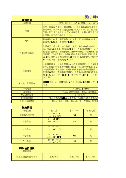 厦门港口信息