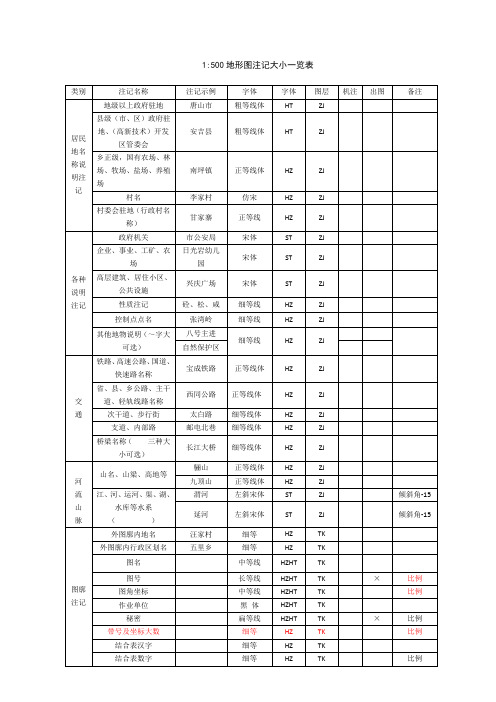 地形图注记大小一览表