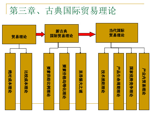 古典国际贸易理论专题培训
