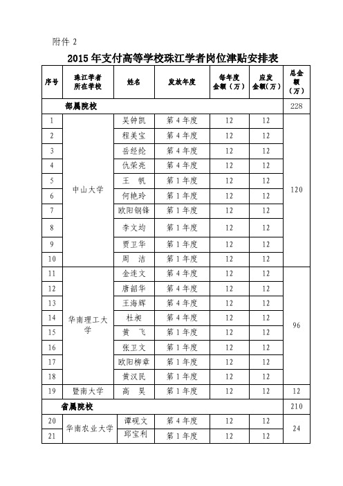 2015年支付高等学校珠江学者岗位津贴安排表