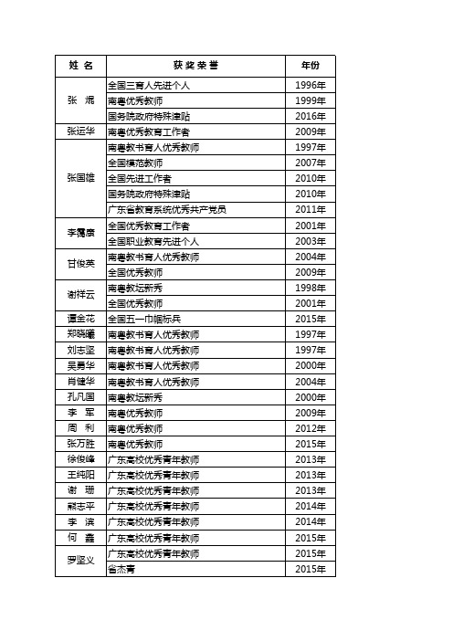 姓名获奖荣誉年份全国三育人先进个人1996年南粤优秀教师1999年