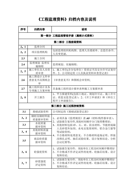 工程监理资料归档内容及说明【范本模板】