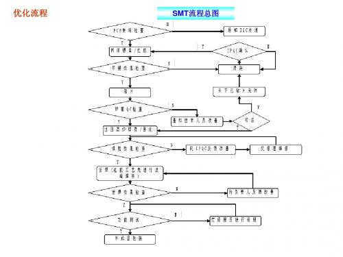 SMT详细流程图之一