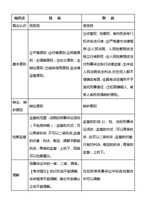 民诉、刑诉易混考点对照讲解【范本模板】