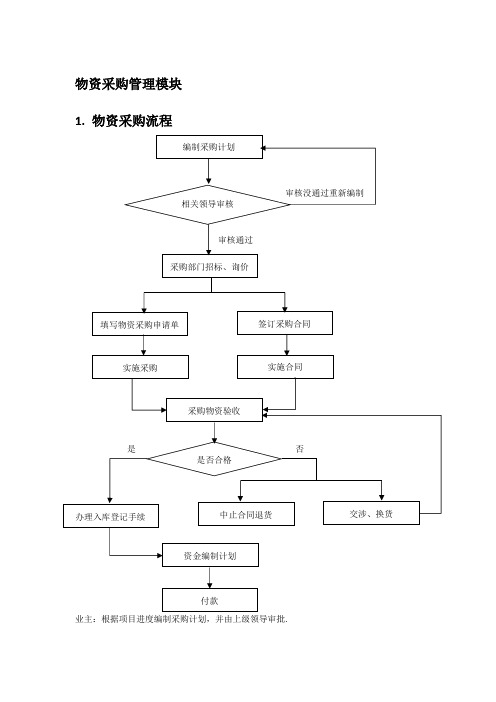采购管理调研