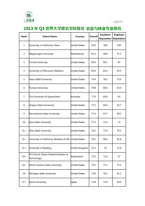 2013年QS世界大学排名学科排名-农业与林业专业排名