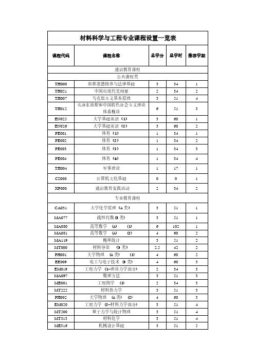 材料科学与工程专业课程设置一览表