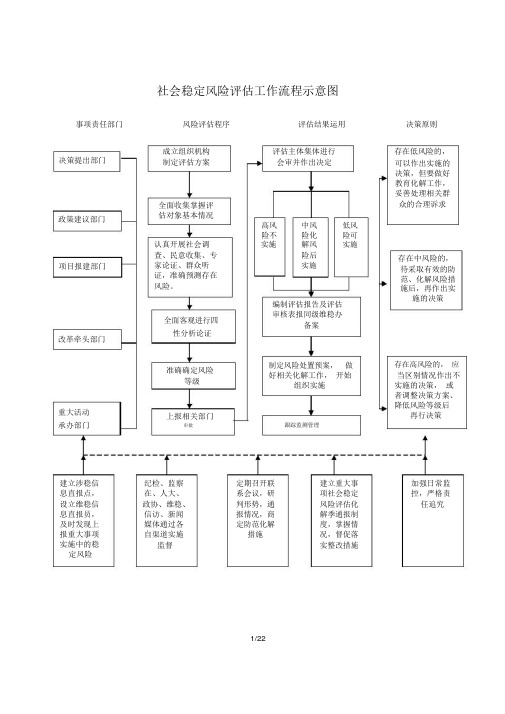 社会稳定风险评估工作流程示意图
