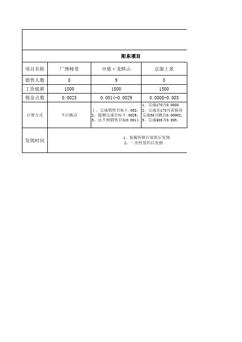 阳江市各楼盘销售人员佣金调查汇总表