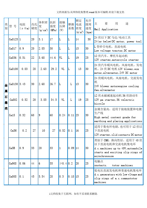 各类电机所对应碳刷型号及尺寸