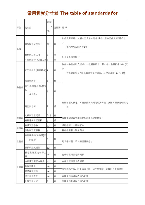 常用骨度分寸表 The table of standards for