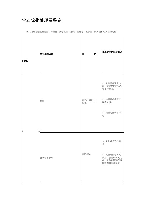 宝石优化处理及鉴定.