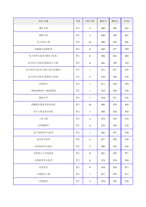 成都电子科技大学2010江苏录取线