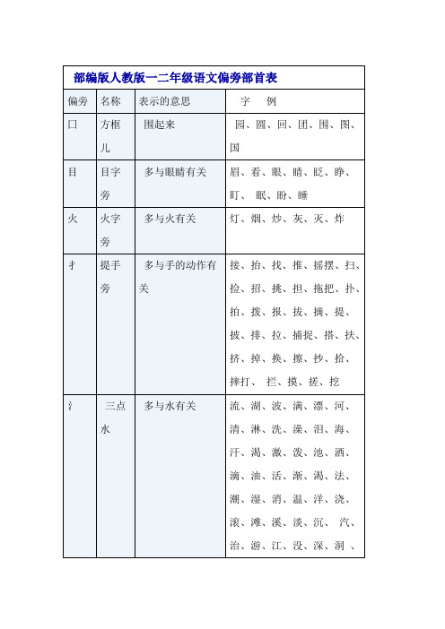 一年级语文部编版人教版一二年级语文偏旁部首表