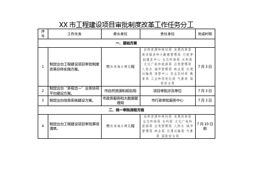 市工程建设项目审批制度改革工作任务分工【模板】