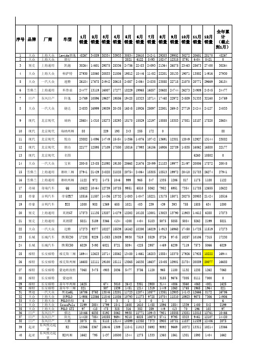 2013年全国乘用车销量