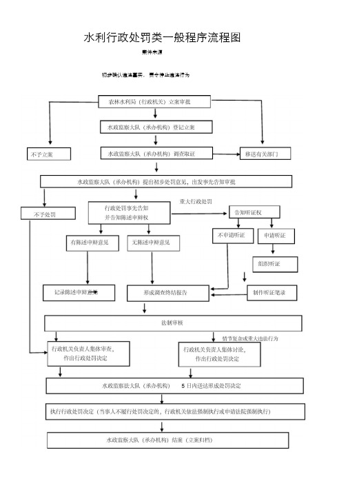 水利行政处罚类一般程序流程图