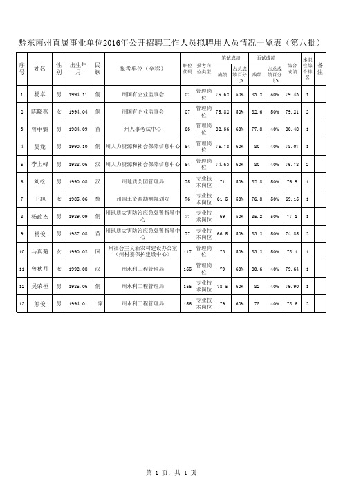黔东南州直属事业单位2016年公开招聘工作人员拟聘用人员情况一览表(第八批)