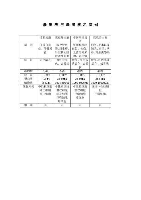 漏出液与渗出液之鉴别