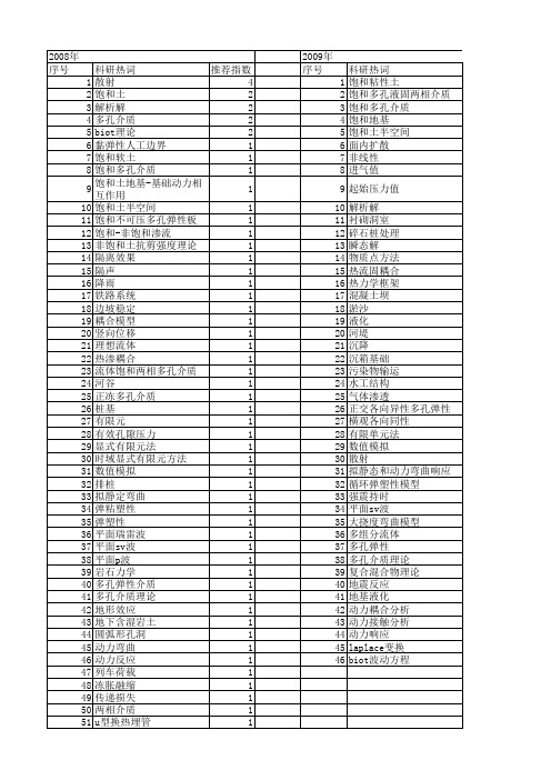 【国家自然科学基金】_饱和多孔介质理论_基金支持热词逐年推荐_【万方软件创新助手】_20140730