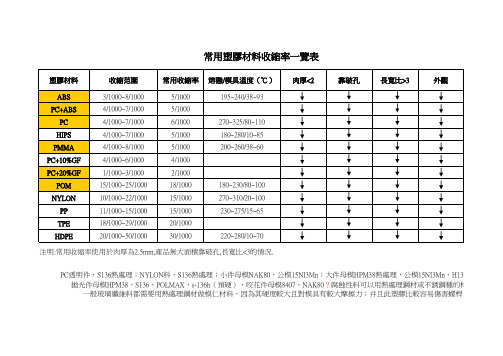 最新常用塑胶材料收缩率一览表(更新)