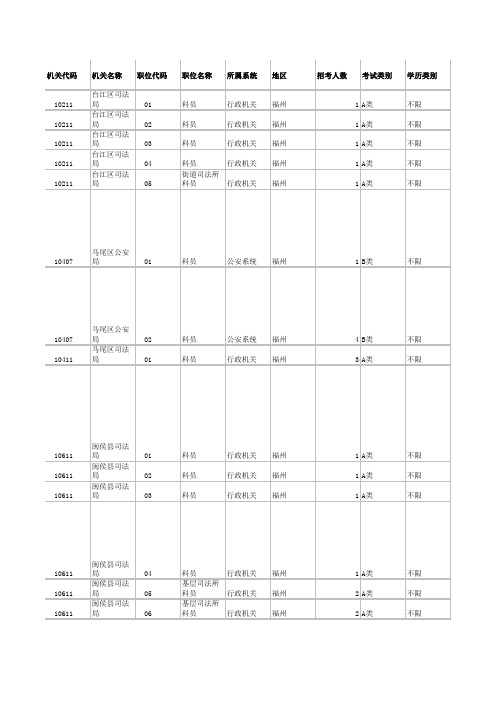 2013年福州地区公务员岗位