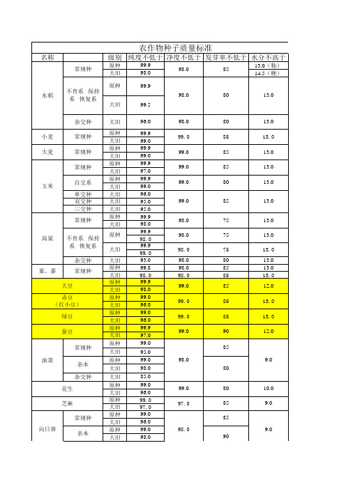 2008、2010种子质量标准