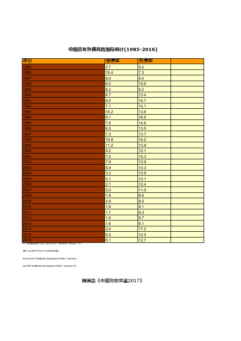 中国财政年鉴2017数据：中国历年外债风险指标统计(1985-2016)
