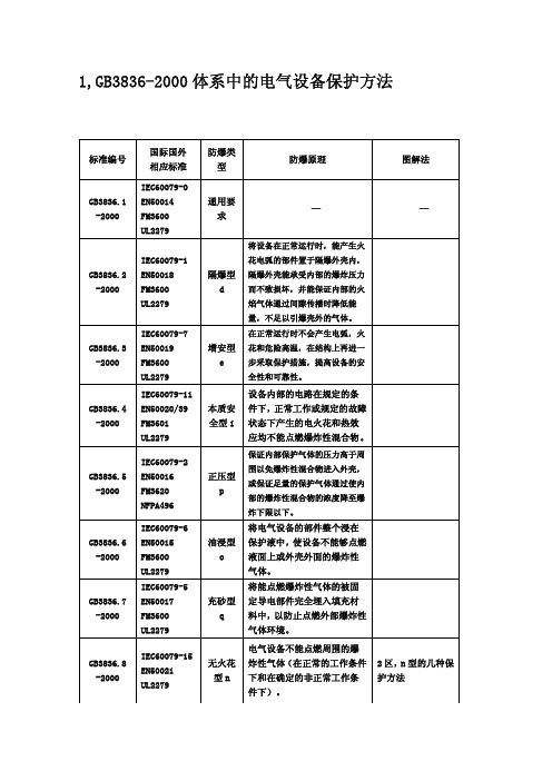 防爆类型 防护等级 防腐等级 绝缘等级 爆炸性气体以及气体分级 电气设备最高表面温度的规定