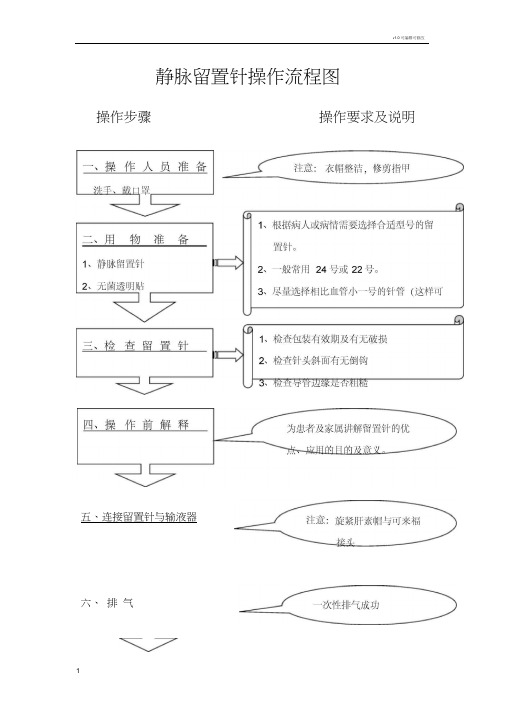 静脉留置针操作流程图0001