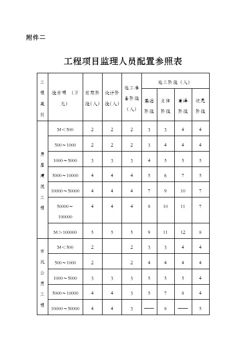 工程项目监理人员配置参照表