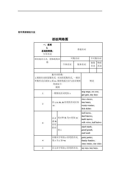 (完整word版)初中英语语法大全精华版(2)-推荐文档