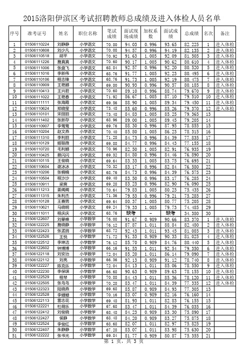 2015年洛阳伊滨区考试招聘教师总成绩及进入体检人员名单