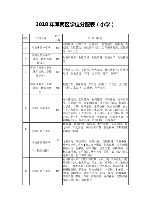 2018年浑南区学位分配表(小学)