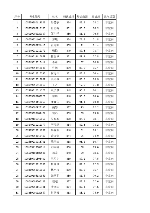 厦门大学医学院2019年硕士生招生调剂考生拟录取名单