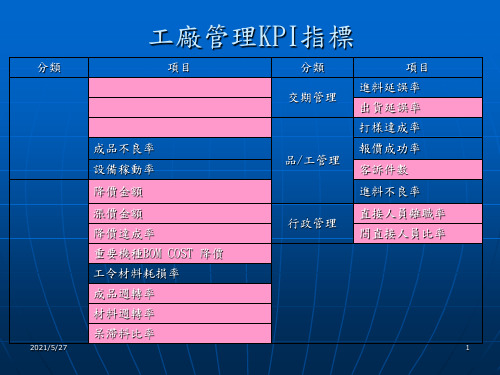 工厂管理KPI指标