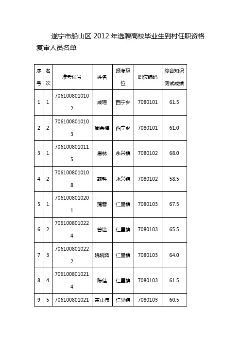 遂宁市船山区2012年选聘高校毕业生到村任职资格复审人员