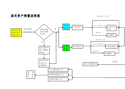 固定资产购置流程图