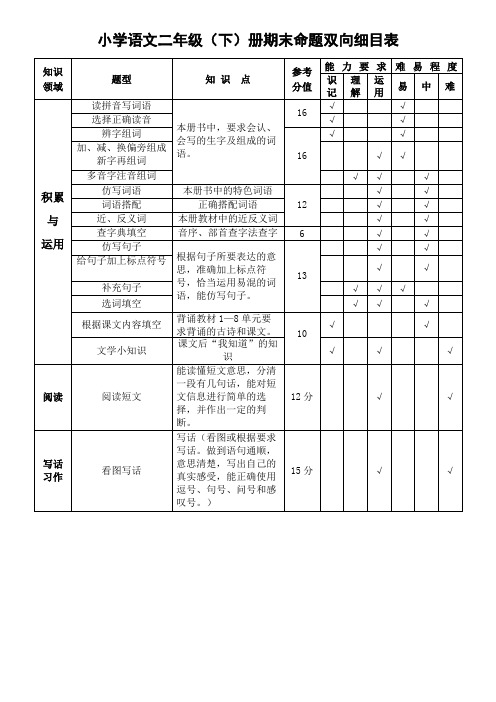 二年级下册命题双向细目表