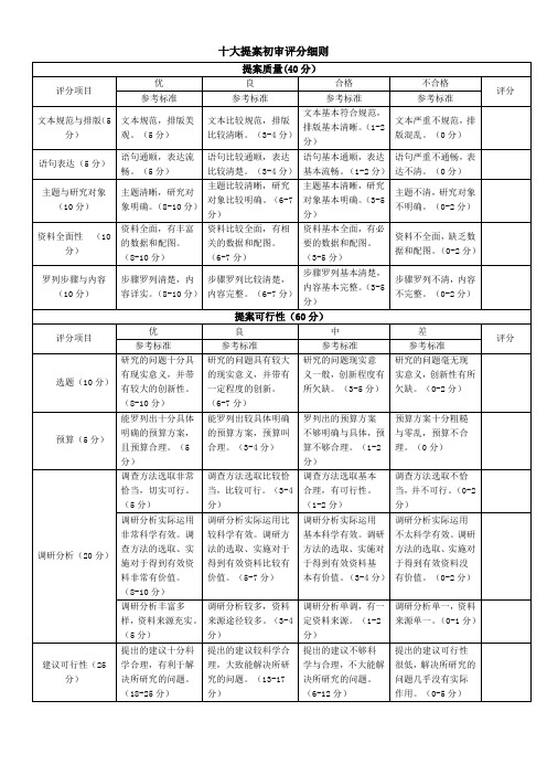 十大提案初审评分细则