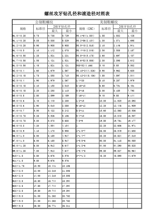 螺丝攻牙钻孔径和滚造径对照表