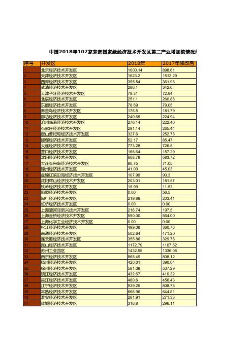 商务年鉴全国各省市区数据：中国2018年107家东部国家级经济技术开发区第二产业增加值情况统计