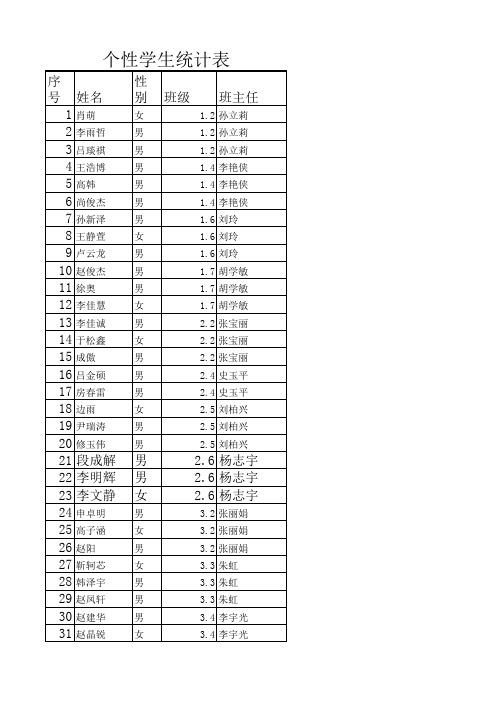 2017年丰宁一小 个性学生统计表