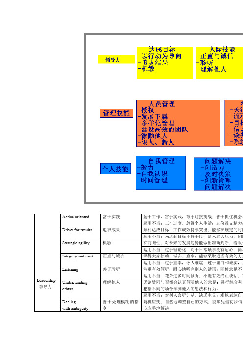 能力素质模型