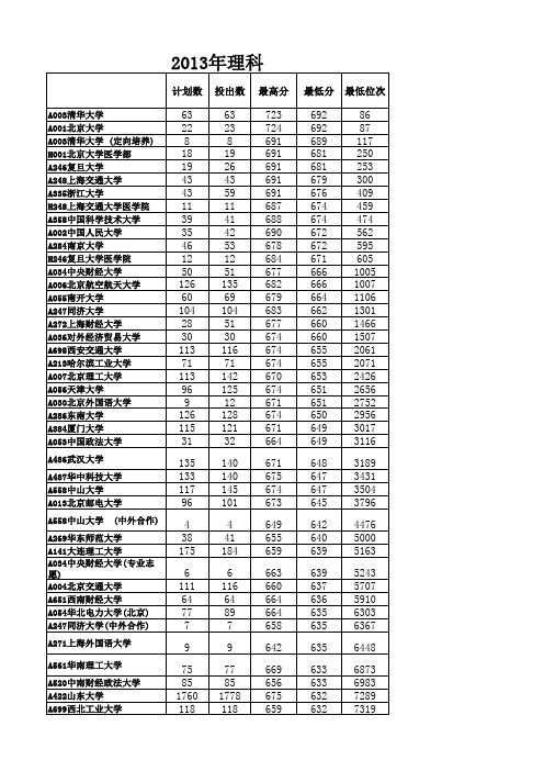 2013-2015山东理科一本高校投档线汇总(已排序)