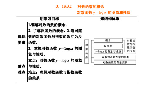 对数函数y=log2x的图象和性质