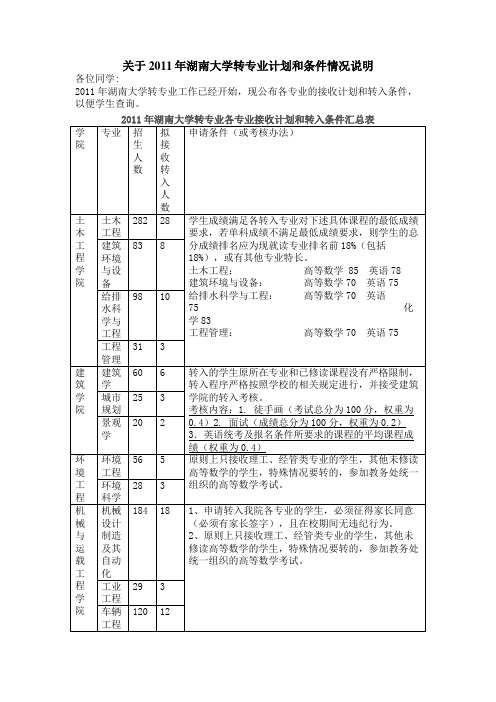 湖南大学2010级各学院转入专业要求