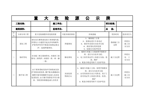 重大危险源公示牌